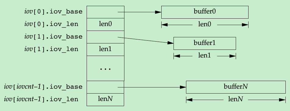 iovec